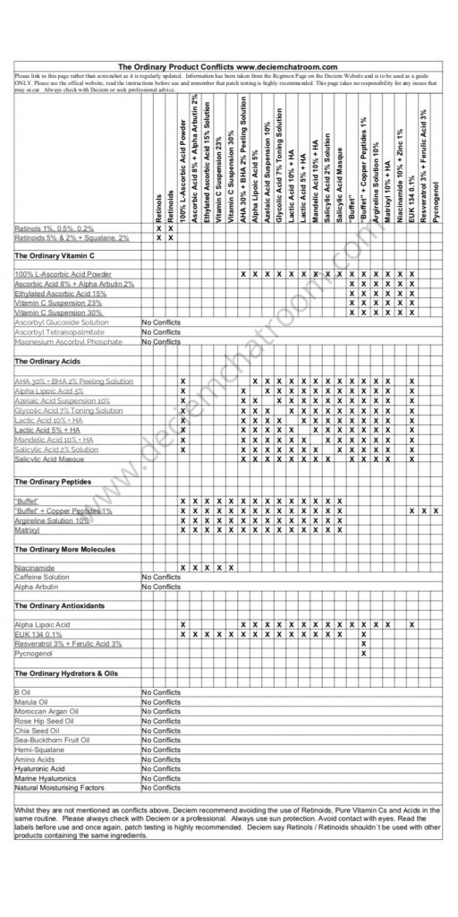 Retinol Strength Chart