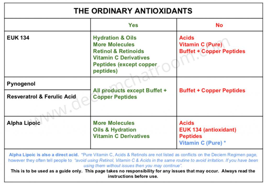 The Ordinary Antioxidants Conflicts