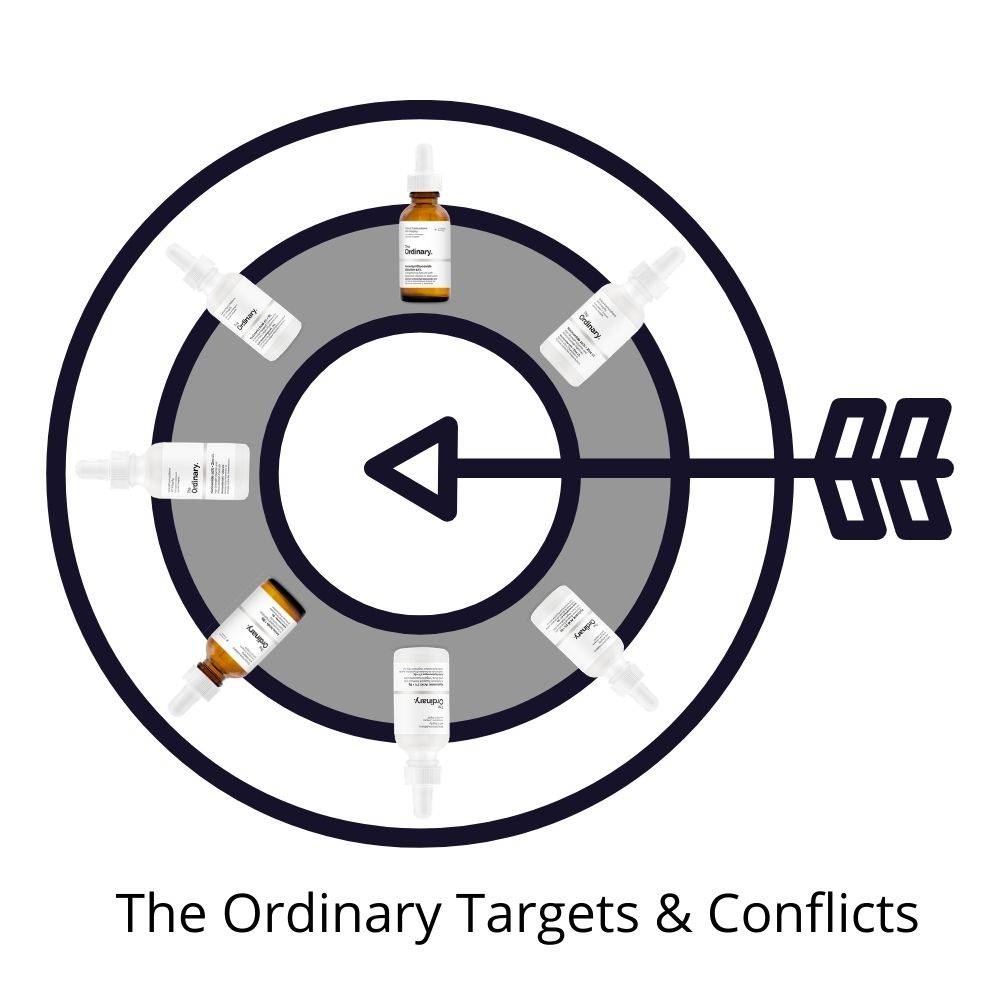 The Ordinary Targets & Conflicts