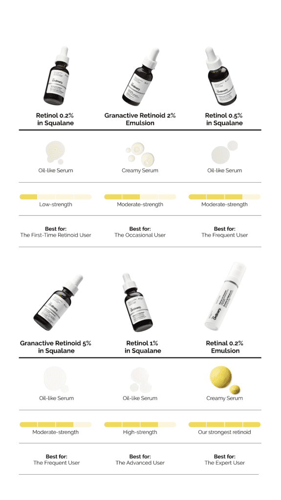 Retinoid, Retinol & Retinal Guide